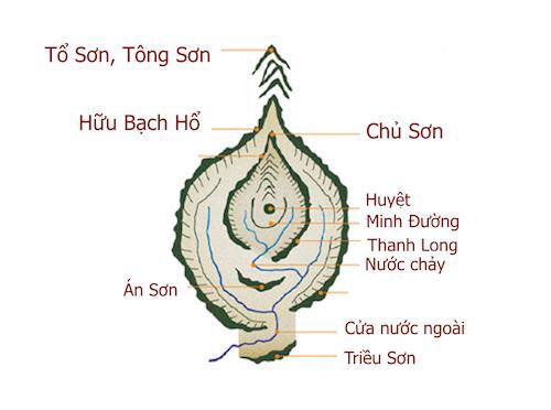 kien thuc co ban ve phong thuy am trach